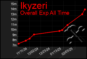 Total Graph of Ikyzeri