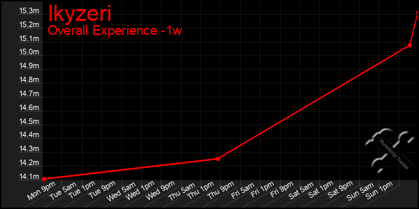 1 Week Graph of Ikyzeri