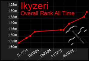 Total Graph of Ikyzeri