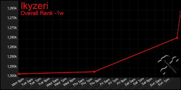 1 Week Graph of Ikyzeri