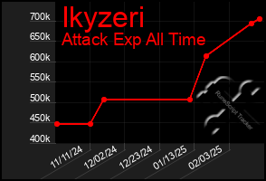 Total Graph of Ikyzeri