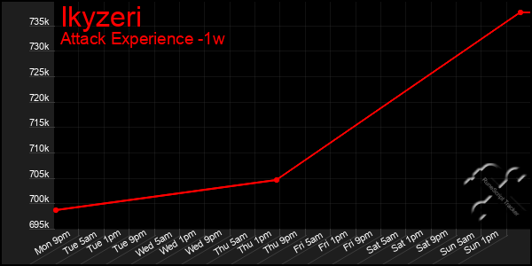 Last 7 Days Graph of Ikyzeri