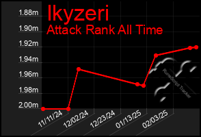 Total Graph of Ikyzeri