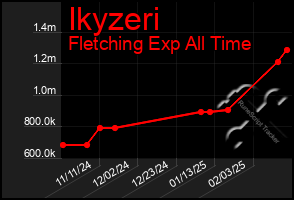 Total Graph of Ikyzeri