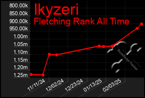 Total Graph of Ikyzeri