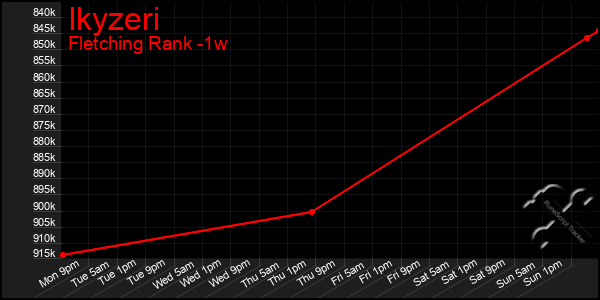 Last 7 Days Graph of Ikyzeri