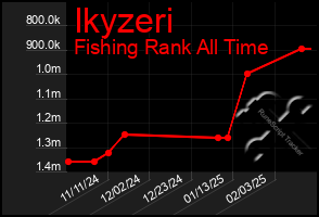 Total Graph of Ikyzeri