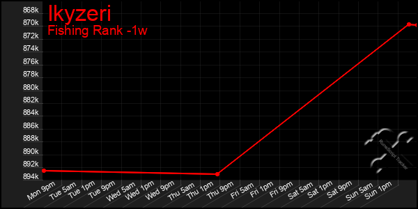 Last 7 Days Graph of Ikyzeri