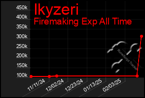 Total Graph of Ikyzeri