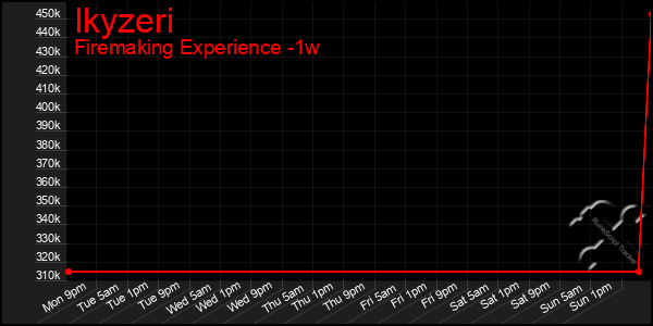 Last 7 Days Graph of Ikyzeri