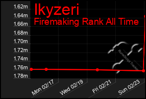 Total Graph of Ikyzeri