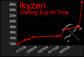 Total Graph of Ikyzeri