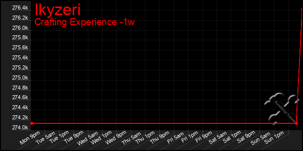 Last 7 Days Graph of Ikyzeri