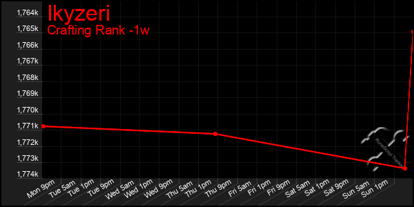 Last 7 Days Graph of Ikyzeri