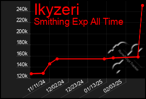 Total Graph of Ikyzeri