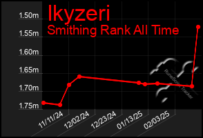 Total Graph of Ikyzeri