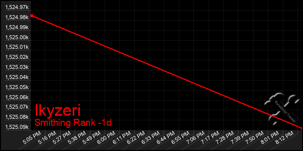 Last 24 Hours Graph of Ikyzeri