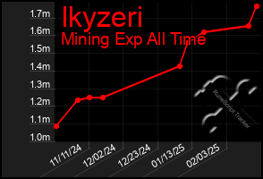 Total Graph of Ikyzeri