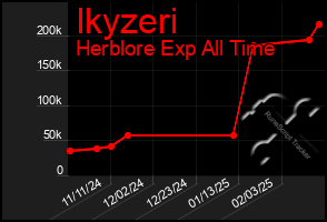 Total Graph of Ikyzeri