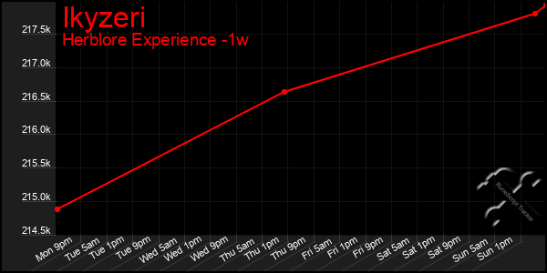 Last 7 Days Graph of Ikyzeri