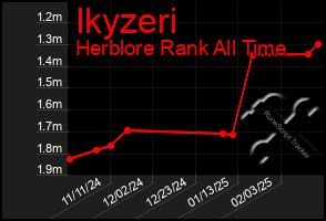 Total Graph of Ikyzeri