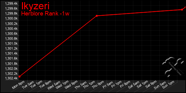 Last 7 Days Graph of Ikyzeri