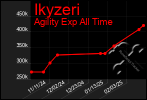 Total Graph of Ikyzeri