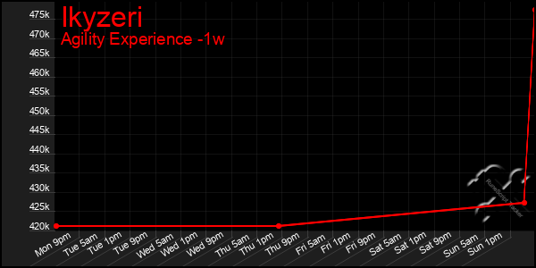 Last 7 Days Graph of Ikyzeri