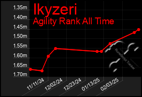 Total Graph of Ikyzeri