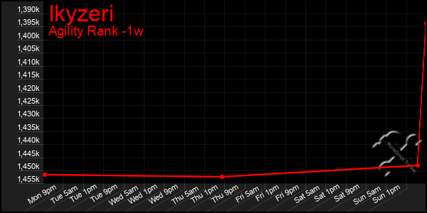 Last 7 Days Graph of Ikyzeri