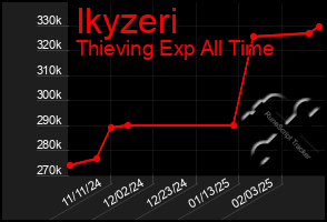 Total Graph of Ikyzeri