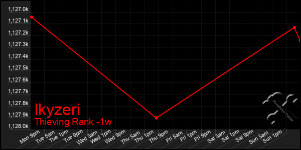 Last 7 Days Graph of Ikyzeri