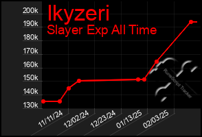 Total Graph of Ikyzeri