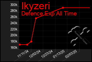 Total Graph of Ikyzeri