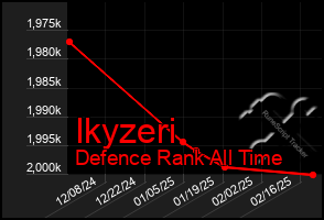 Total Graph of Ikyzeri