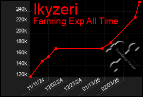 Total Graph of Ikyzeri