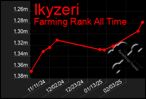 Total Graph of Ikyzeri