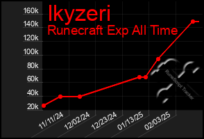 Total Graph of Ikyzeri