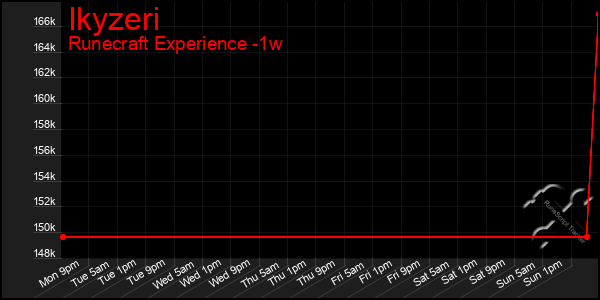 Last 7 Days Graph of Ikyzeri