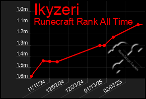 Total Graph of Ikyzeri