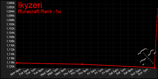 Last 7 Days Graph of Ikyzeri