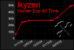 Total Graph of Ikyzeri