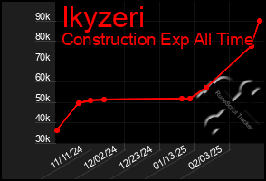 Total Graph of Ikyzeri