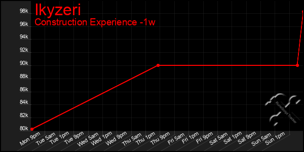 Last 7 Days Graph of Ikyzeri