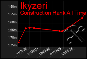 Total Graph of Ikyzeri