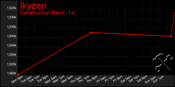 Last 7 Days Graph of Ikyzeri