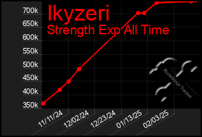 Total Graph of Ikyzeri