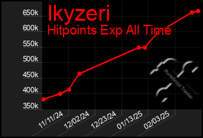 Total Graph of Ikyzeri