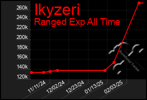 Total Graph of Ikyzeri