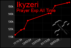 Total Graph of Ikyzeri